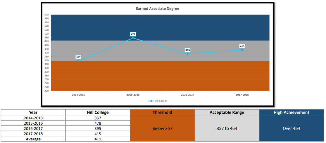 Associate Degree Attainment Chart