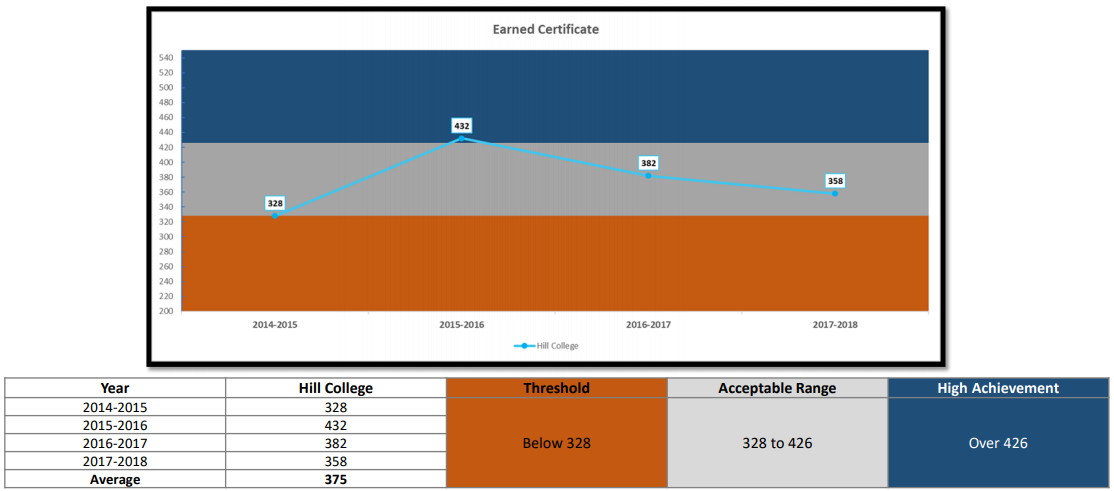Certificate Attainment Chart