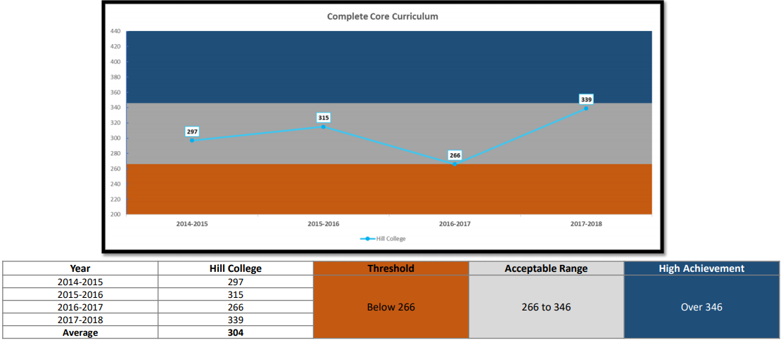 Core Curriculum Completer Chart