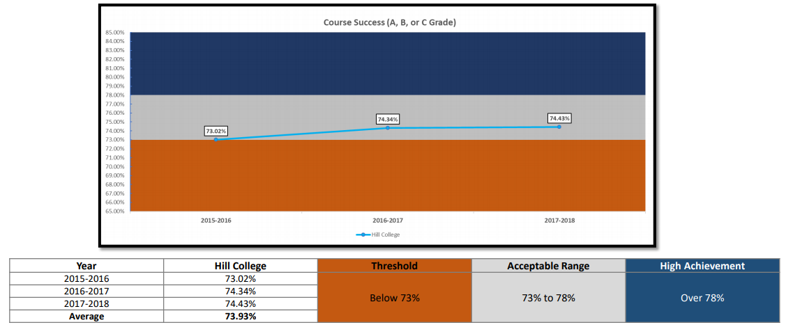 Course Success Chart