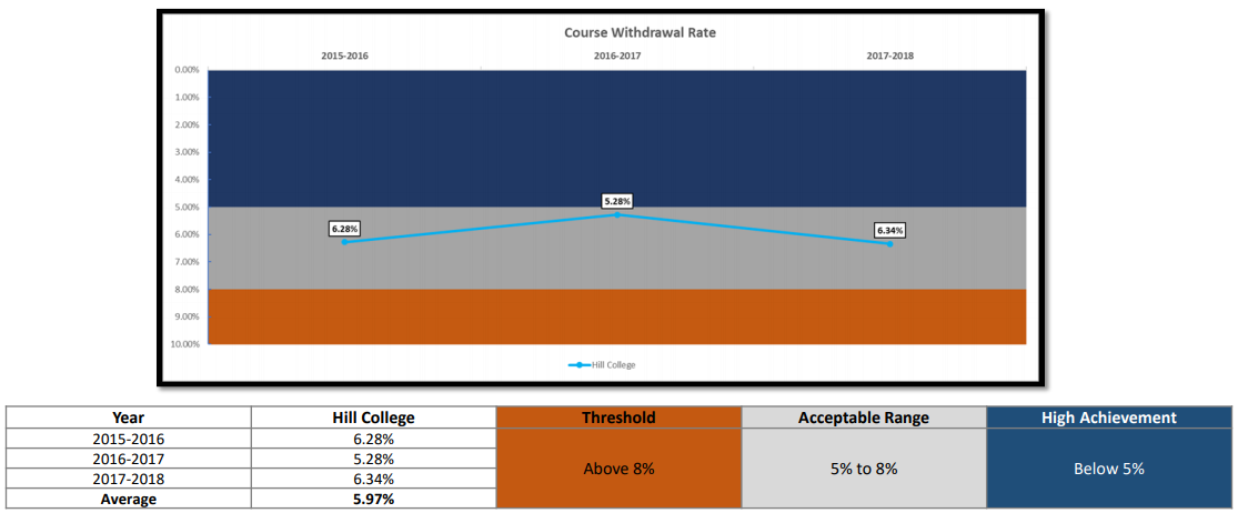 Course withdrawal rate Chart