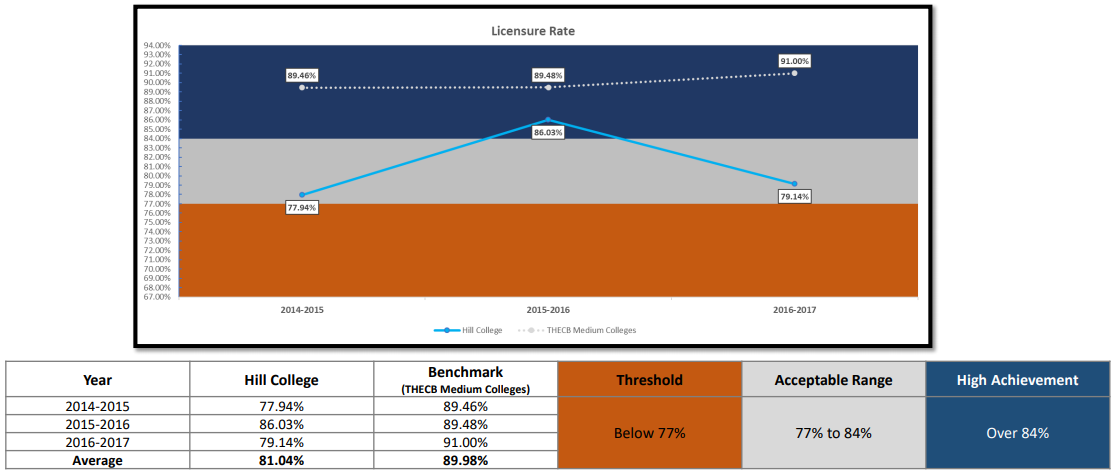 Attainment of external licensure/certification Chart