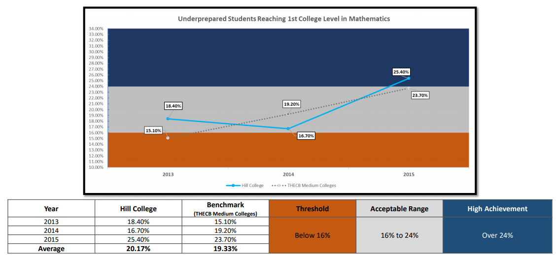 Underprepared Student Completing a College Level Course in Mathematics Chart