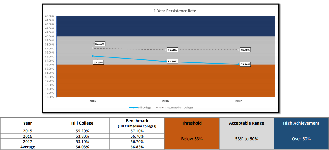 1-Year Persistence Rate Chart
