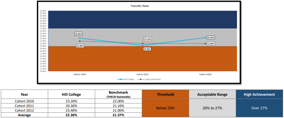 Transfer to a senior institution within six years chart