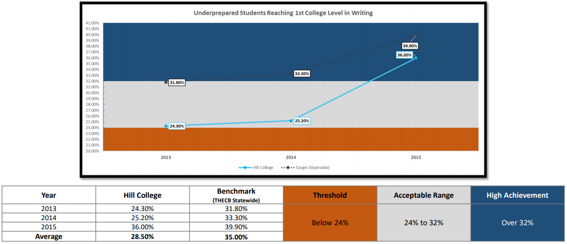 Underprepared Student Completing a College Level Course in Writing Chart