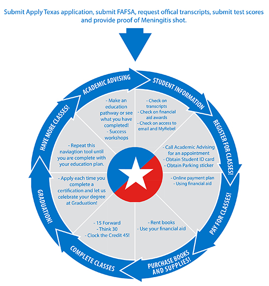 Career Pathways Wheel